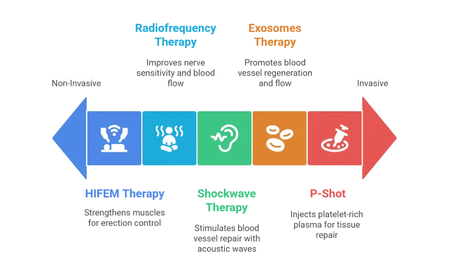 arteriogenic ed treatments