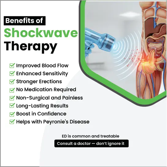 Benefits of shockwave therapy listed including improved blood flow and stronger erections