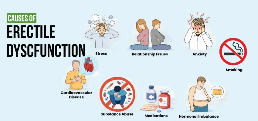 Causes of erectile dysfunction: stress, anxiety, smoking, cardiovascular disease, medications