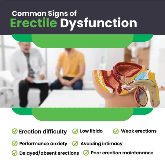 Common signs of erectile dysfunction with medical illustration and patient consultation scene