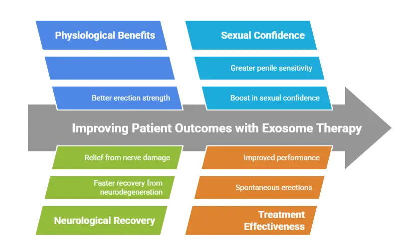 exosomes benefits