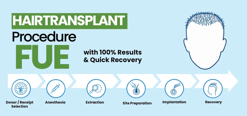 FUE hair transplant procedure steps from donor selection to recovery with 100% results