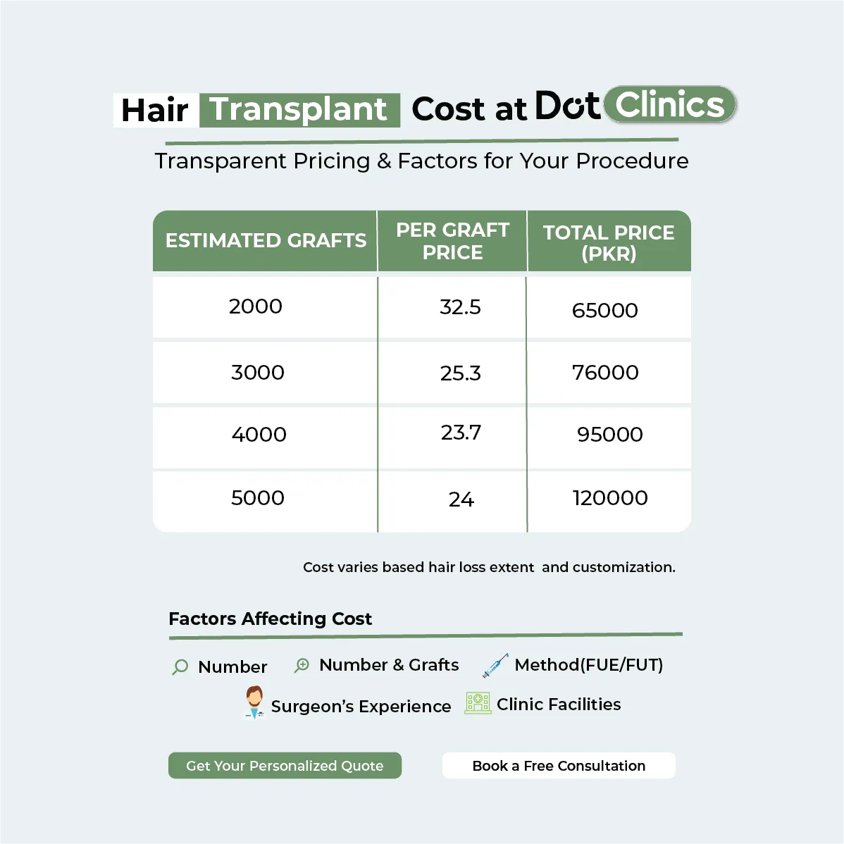 Transparent hair transplant cost in pakistan showing per graft prices and total PKR for 1000–5000 grafts Hair Transplant Cost in Paksitan – Graft-Wise Pricing Table