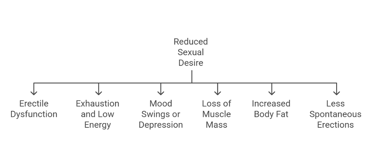 hormonal ed symptoms
