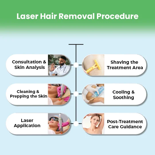Laser hair removal procedure steps: consultation, shaving area, skin prep, cooling, laser application, care