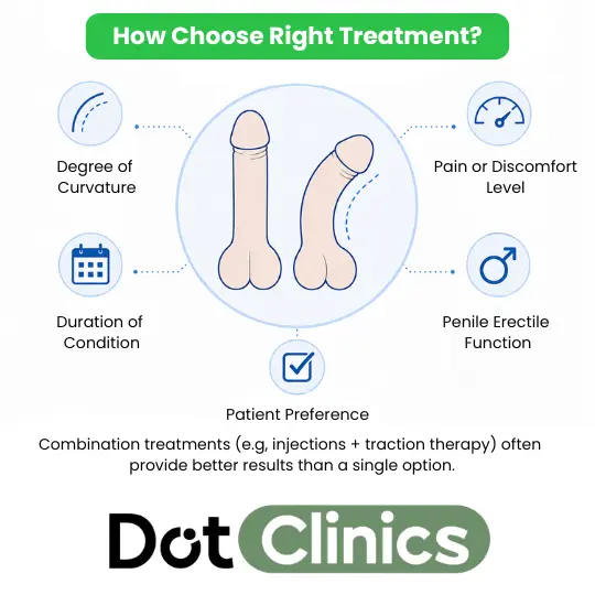 Factors for choosing Peyronie's treatment: Curvature, pain, and erectile function.