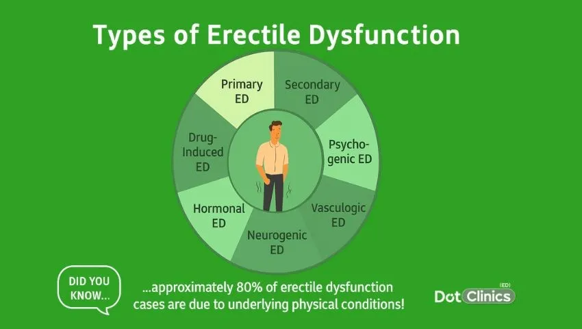 types of erectile dysfunction