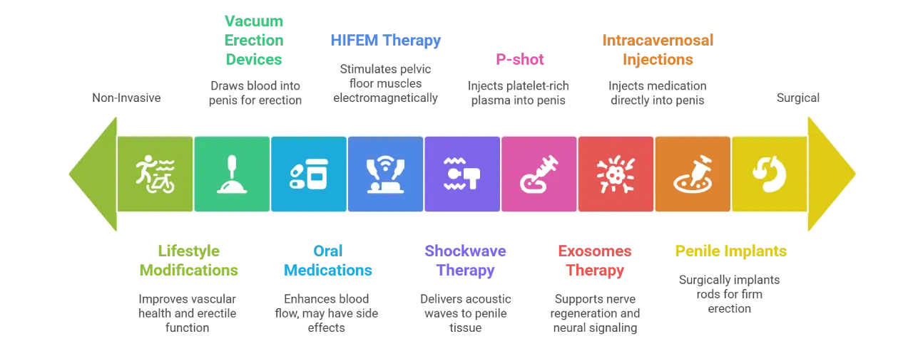 neurogenic ed treatments