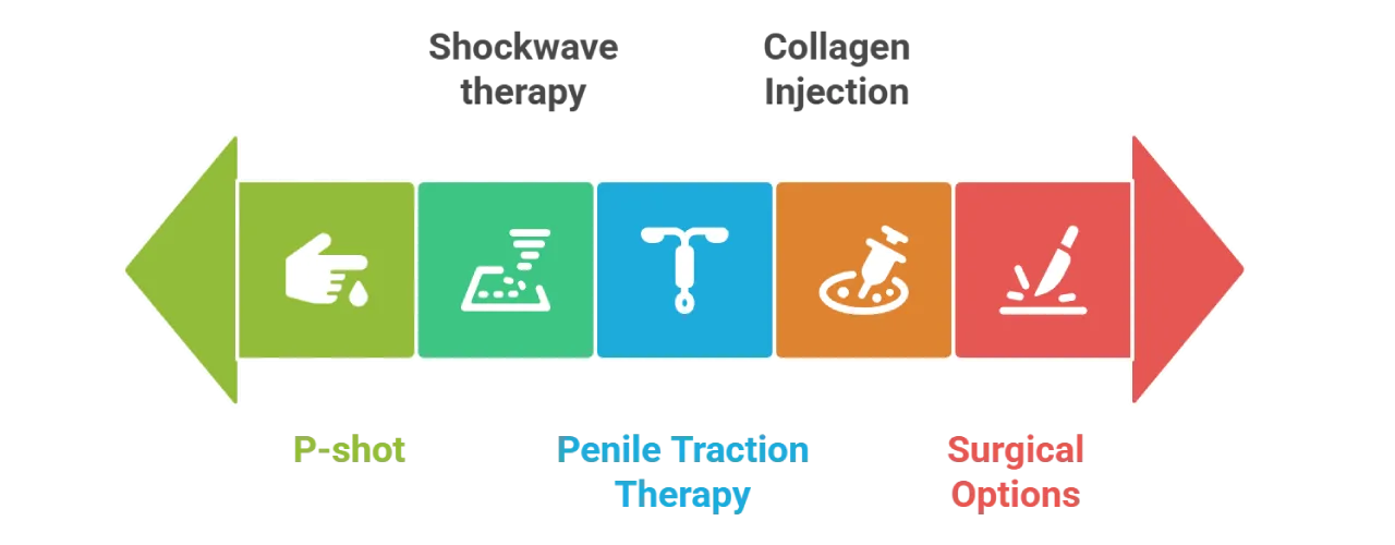 peyronie-disease-treatments