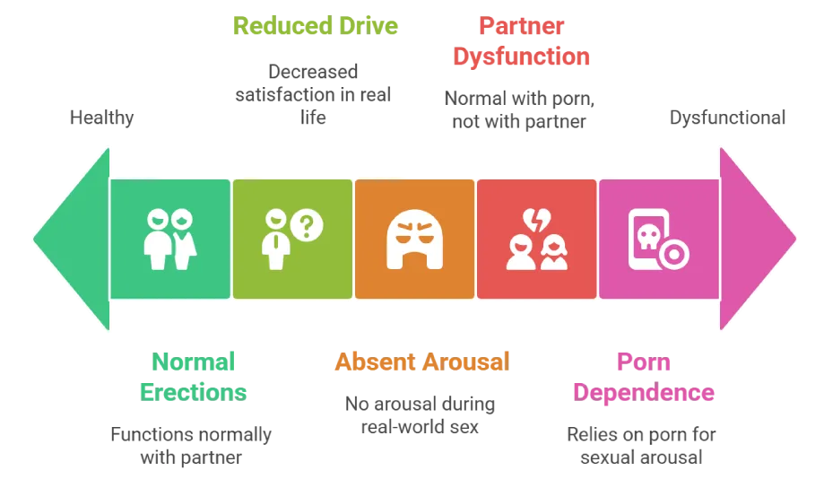 porn induced ed symptoms
