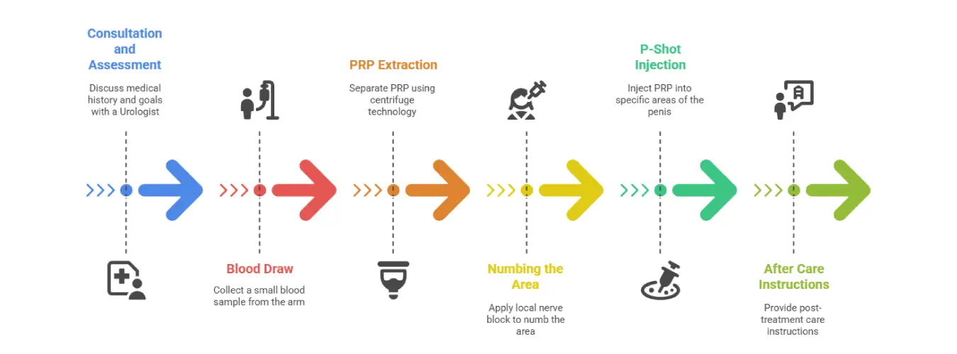 pshot procedure