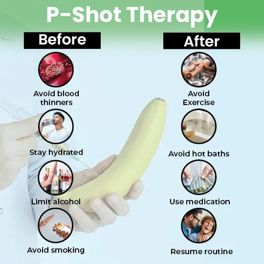 Medical infographic showing P-Shot therapy prep and aftercare with icons for hydration, avoiding blood thinners, and exercise.