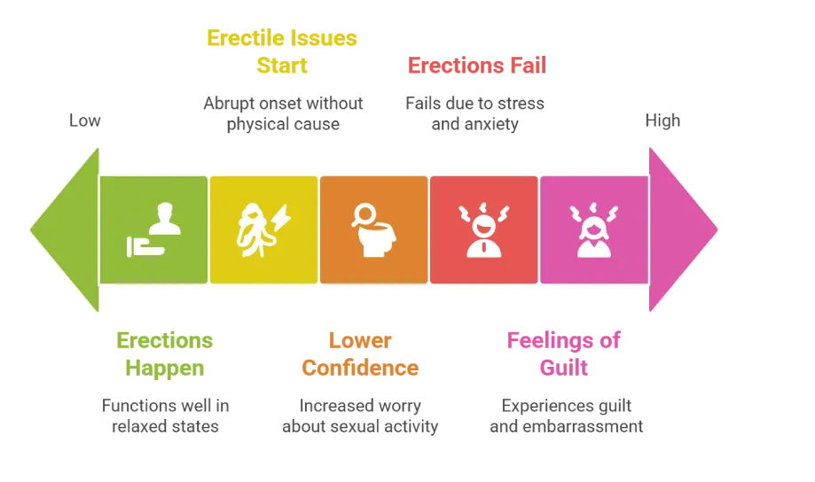 psychogenic ed symtoms