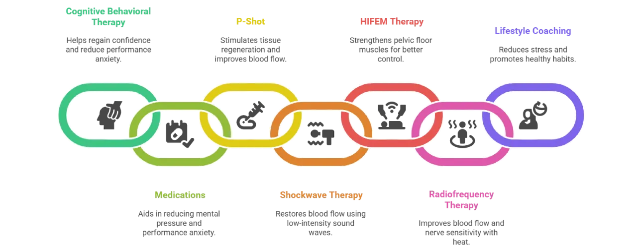 psychogenic ed treatments