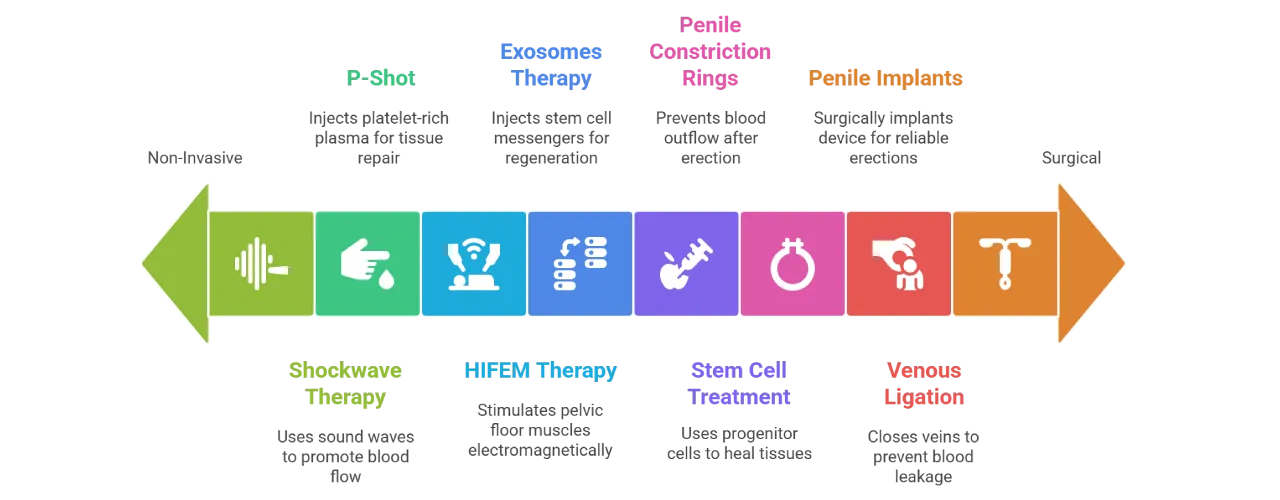 venogenic ed treatments