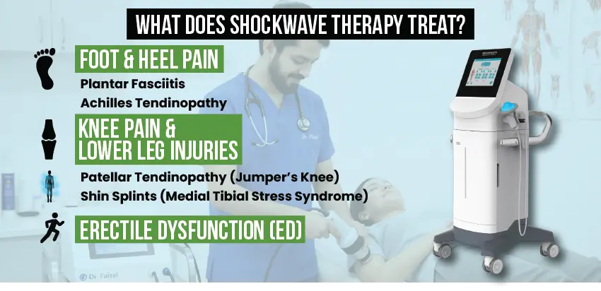 Infographic showing conditions treated by shockwave therapy including foot and knee pain