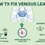 ow to Fix Venous Leak: Exercise & Advanced Treatments Like P-Shot & Embolization for Erectile Function